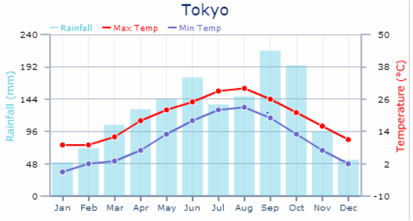 The Weather and Climate in Tokyo